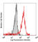 Sialic Acid Binding Ig Like Lectin 7 antibody, 347702, BioLegend, Flow Cytometry image 