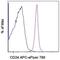 CD24 Molecule antibody, 47-0247-42, Invitrogen Antibodies, Flow Cytometry image 