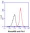 Peptidylprolyl Cis/Trans Isomerase, NIMA-Interacting 1 antibody, NBP1-22956, Novus Biologicals, Flow Cytometry image 