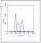 Toll Like Receptor 2 antibody, NB110-10743, Novus Biologicals, Flow Cytometry image 