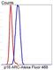 Actin Related Protein 2/3 Complex Subunit 5 antibody, NBP2-67350, Novus Biologicals, Flow Cytometry image 