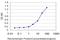 Thymidine Kinase 1 antibody, H00007083-M05, Novus Biologicals, Enzyme Linked Immunosorbent Assay image 