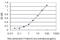 Glyoxylate And Hydroxypyruvate Reductase antibody, H00009380-M01, Novus Biologicals, Enzyme Linked Immunosorbent Assay image 