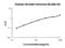 Growth Hormone 1 antibody, EK0578, Boster Biological Technology, Enzyme Linked Immunosorbent Assay image 