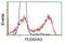 Pleckstrin Homology Domain Containing A3 antibody, NBP2-00768, Novus Biologicals, Flow Cytometry image 