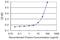 E3 ubiquitin-protein ligase TRIM31 antibody, H00011074-M03, Novus Biologicals, Enzyme Linked Immunosorbent Assay image 