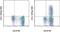 C-C Motif Chemokine Ligand 7 antibody, 50-7077-41, Invitrogen Antibodies, Flow Cytometry image 