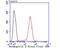 Desmoglein 2 antibody, NBP2-75469, Novus Biologicals, Flow Cytometry image 