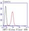 Interferon Regulatory Factor 7 antibody, NBP2-67634, Novus Biologicals, Flow Cytometry image 