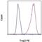 Tumor Associated Calcium Signal Transducer 2 antibody, 12-6024-42, Invitrogen Antibodies, Flow Cytometry image 