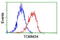 Translocase Of Outer Mitochondrial Membrane 34 antibody, LS-C173137, Lifespan Biosciences, Flow Cytometry image 