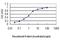 AT-Rich Interaction Domain 3A antibody, H00001820-M01, Novus Biologicals, Enzyme Linked Immunosorbent Assay image 