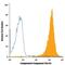 Complement C5a Receptor 1 antibody, FAB6467A, R&D Systems, Flow Cytometry image 