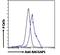 Rac GTPase Activating Protein 1 antibody, LS-C55354, Lifespan Biosciences, Flow Cytometry image 