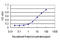 HECT And RLD Domain Containing E3 Ubiquitin Protein Ligase 3 antibody, LS-C104905, Lifespan Biosciences, Enzyme Linked Immunosorbent Assay image 