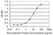 Rho Related BTB Domain Containing 3 antibody, MA5-24453, Invitrogen Antibodies, Enzyme Linked Immunosorbent Assay image 