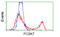 Proprotein Convertase Subtilisin/Kexin Type 7 antibody, LS-C784407, Lifespan Biosciences, Flow Cytometry image 