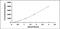 Secreted Frizzled Related Protein 4 antibody, MBS2020567, MyBioSource, Enzyme Linked Immunosorbent Assay image 