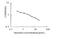 Chromogranin A antibody, MBS2886976, MyBioSource, Enzyme Linked Immunosorbent Assay image 