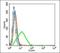 Complement C3b/C4b Receptor 1 (Knops Blood Group) antibody, orb13316, Biorbyt, Flow Cytometry image 