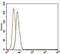 CD59 Molecule (CD59 Blood Group) antibody, GTX60658, GeneTex, Flow Cytometry image 