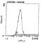 CD49D antibody, MA5-17807, Invitrogen Antibodies, Flow Cytometry image 