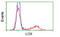 Lysyl Oxidase antibody, LS-B10043, Lifespan Biosciences, Flow Cytometry image 