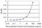 Tyrosine-protein kinase transmembrane receptor ROR1 antibody, H00004919-M02, Novus Biologicals, Enzyme Linked Immunosorbent Assay image 