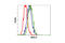 Mitogen-Activated Protein Kinase Kinase 1 antibody, 4694S, Cell Signaling Technology, Flow Cytometry image 