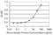 NCK Interacting Protein With SH3 Domain antibody, H00051517-M07, Novus Biologicals, Enzyme Linked Immunosorbent Assay image 