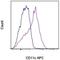 CD11C antibody, 17-0116-42, Invitrogen Antibodies, Flow Cytometry image 