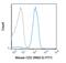 CD2 Molecule antibody, GTX01481-06, GeneTex, Flow Cytometry image 