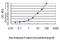 Mitotic Arrest Deficient 2 Like 1 antibody, LS-C197635, Lifespan Biosciences, Enzyme Linked Immunosorbent Assay image 