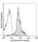 Integrin Subunit Alpha L antibody, 101101, BioLegend, Flow Cytometry image 