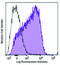CD63 Molecule antibody, 353025, BioLegend, Flow Cytometry image 