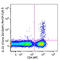 Interleukin 22 antibody, 366710, BioLegend, Flow Cytometry image 