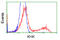 Ketohexokinase antibody, LS-C115293, Lifespan Biosciences, Flow Cytometry image 