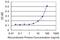 Septin 1 antibody, MA5-18728, Invitrogen Antibodies, Enzyme Linked Immunosorbent Assay image 