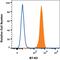 CD276 Molecule antibody, FAB1027P, R&D Systems, Flow Cytometry image 