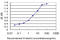 Transglutaminase 2 antibody, LS-C133481, Lifespan Biosciences, Enzyme Linked Immunosorbent Assay image 