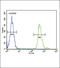 SMAD Family Member 3 antibody, 64-227, ProSci, Flow Cytometry image 