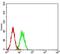 Elastase, Neutrophil Expressed antibody, NBP2-61657, Novus Biologicals, Flow Cytometry image 