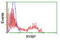 RING1 And YY1 Binding Protein antibody, LS-C175093, Lifespan Biosciences, Flow Cytometry image 