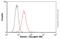 Golgin B1 antibody, ab37266, Abcam, Flow Cytometry image 