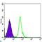 Structural Maintenance Of Chromosomes 1A antibody, LS-C812775, Lifespan Biosciences, Flow Cytometry image 