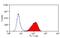 Integrin Subunit Alpha 3 antibody, GTX54078, GeneTex, Flow Cytometry image 