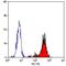 CD55 Molecule (Cromer Blood Group) antibody, MA1-82066, Invitrogen Antibodies, Flow Cytometry image 