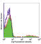 CD24 Molecule antibody, 983602, BioLegend, Flow Cytometry image 