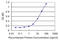 Tyrosyl-DNA Phosphodiesterase 2 antibody, LS-C134070, Lifespan Biosciences, Enzyme Linked Immunosorbent Assay image 