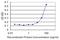 Corticotropin Releasing Hormone Binding Protein antibody, H00001393-M01, Novus Biologicals, Enzyme Linked Immunosorbent Assay image 